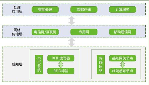 物联网要过“等保2.0”?绿盟科技来支招 物联网要过“等保2.0”?绿盟科技来支招